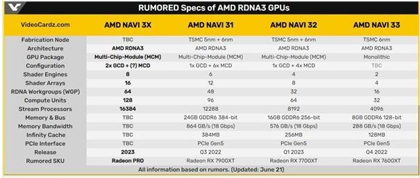 双芯加持性能爆炸：AMD RDNA3核弹卡曝光 比肩Navi 31