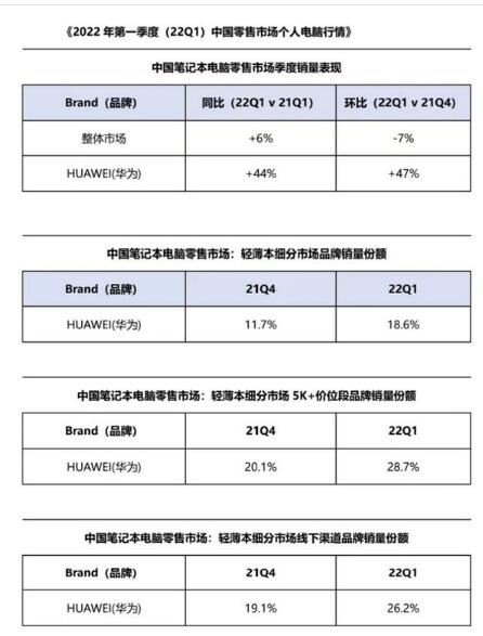 华为PC逆势中稳步增长 带你揭秘背后原因