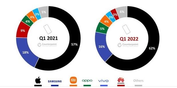 华为之后，iPhone再无对手，苹果全球份额占比62% 同比增长5%