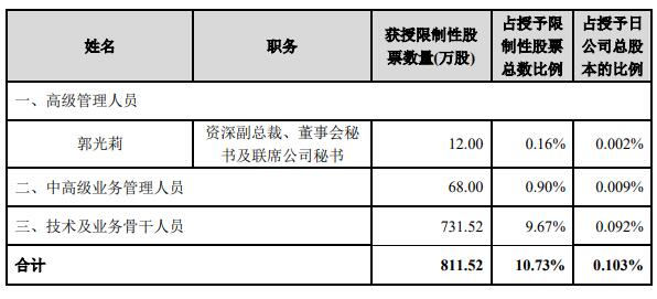 中芯国际：向 1175 名激励对象授予 811.52 万股限制性股票  授予20元 / 股