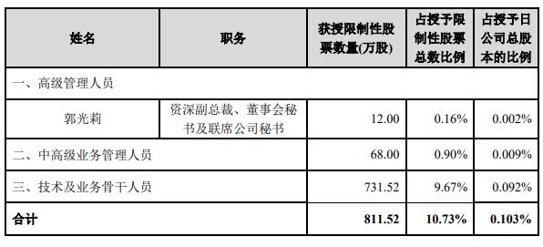 中芯国际：向 1175 名激励对象授予 811.52 万股限制性股票  授予20元 / 股