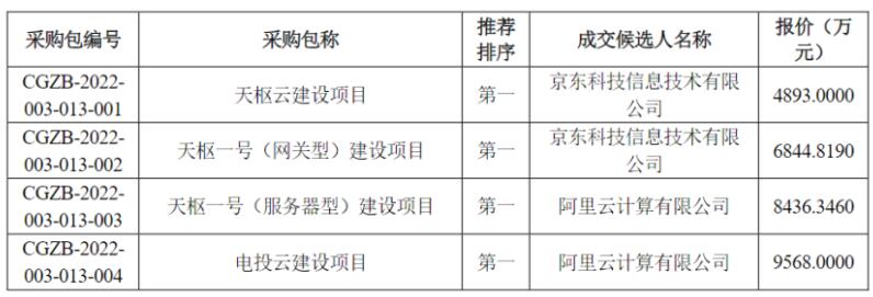 京东云与阿里云中标国家电投两个项目 总金额近 3 亿元