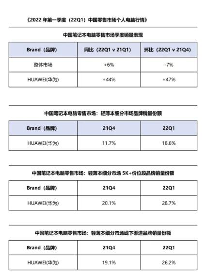 华为笔记本2022年Q1销量逆势大增44% 智慧化将成新趋势