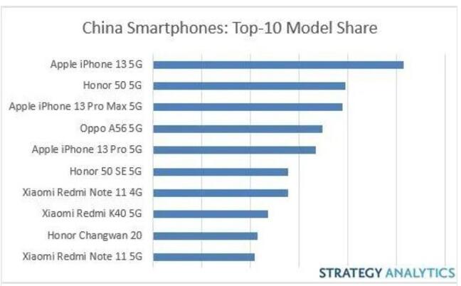 小米手机单品国内销量完输荣耀苹果