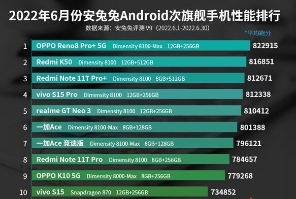 6月手机性能榜公布 天玑8100系列的机型占90%