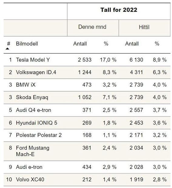 特斯拉 Model Y成挪威最畅销的汽车 超越对手大众ID.4两倍