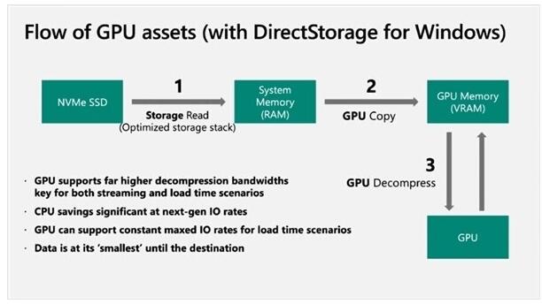 游戏秒加载！Win11拉拢游戏玩家的杀手锏功能来了