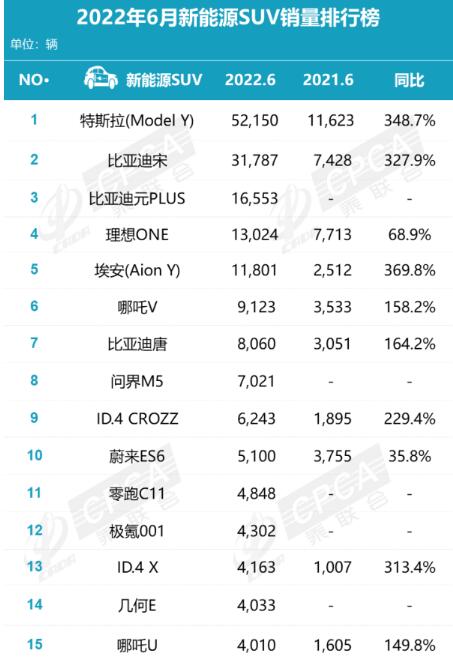 6月新能源SUV销量排行榜出炉：特斯拉Model Y夺冠 销量同比暴增348.7%