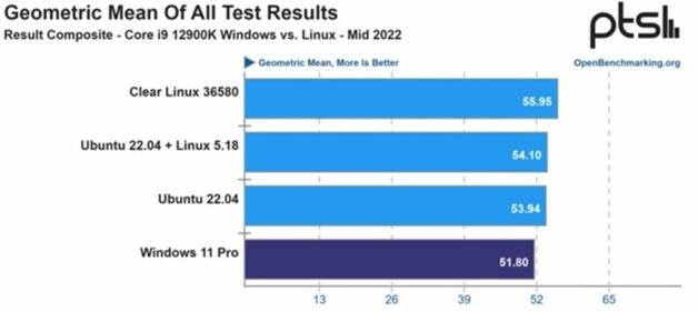 不如Linux发行版！Win11性能测试仍存在一定差距