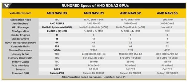 AMD性能怪兽 双芯设计 16384颗流处理器 预计2023年面市