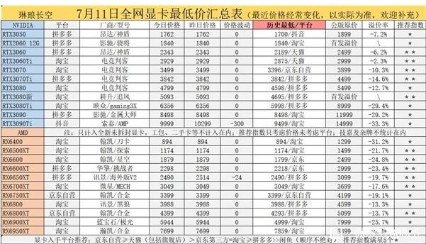 国内显卡价格集体崩盘：7月全网显卡最低价汇总 结果令人振奋