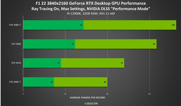 NVIDIA新驱动发布：游戏性能直接拉升2倍
